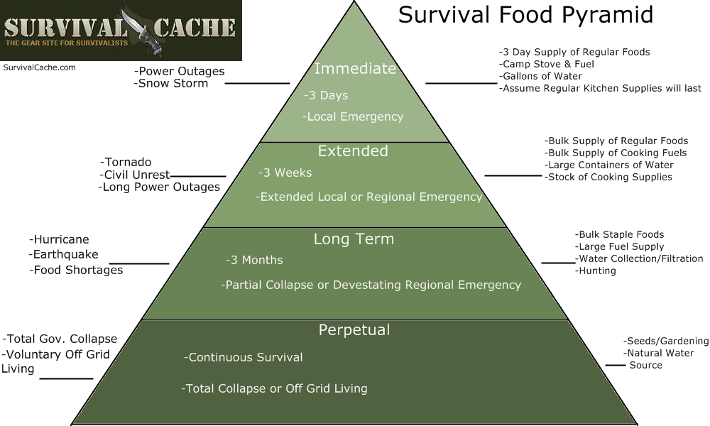 Survival Food Pyramid