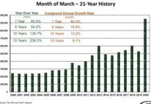 NICS Checks Numbers Are In For March; Busiest Time In History With 2.5M Guns Sold gun sales